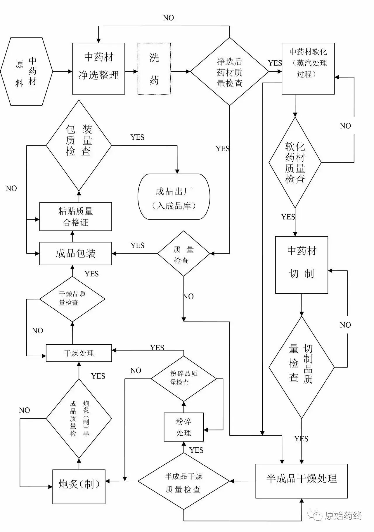 “火狐电竞官方网站”
中药饮片七大工艺流程图汇总 ——四川联成迅康医药股份有限公司(图1)